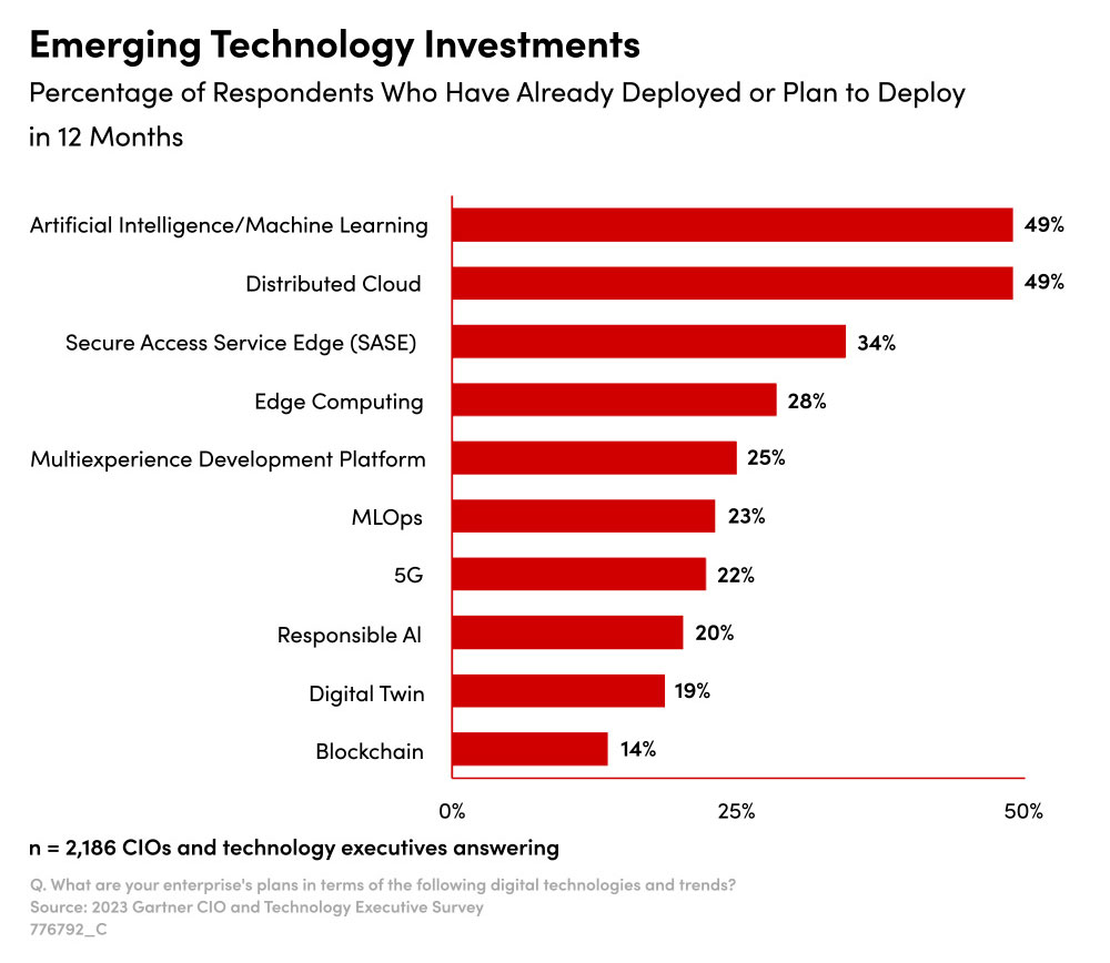 AI/Machine Learning investment