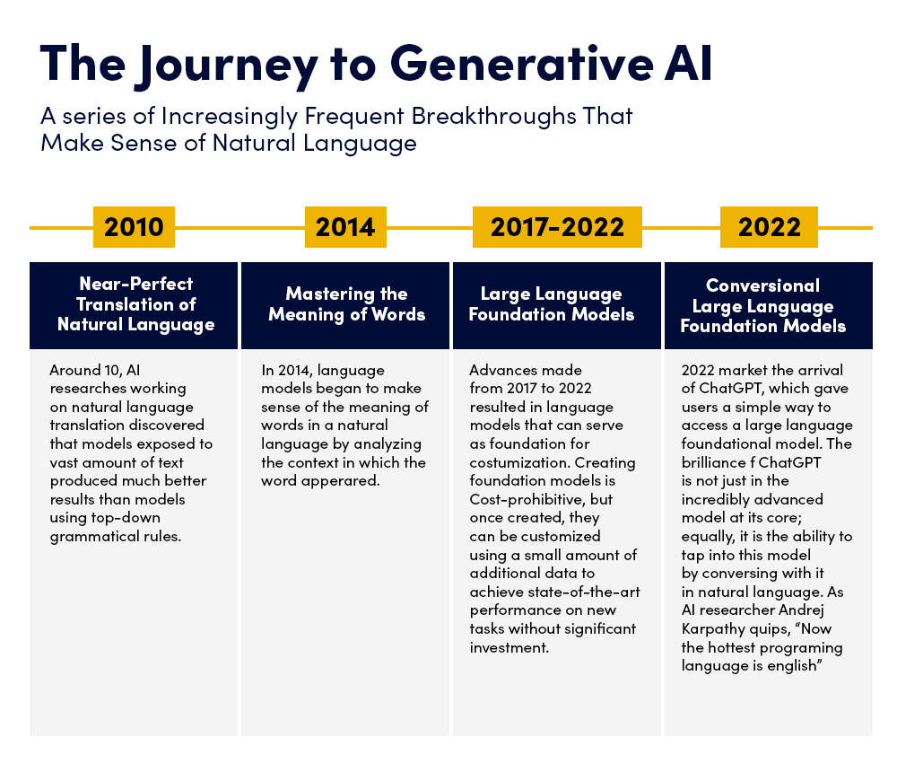 The Generative Journey to AI
