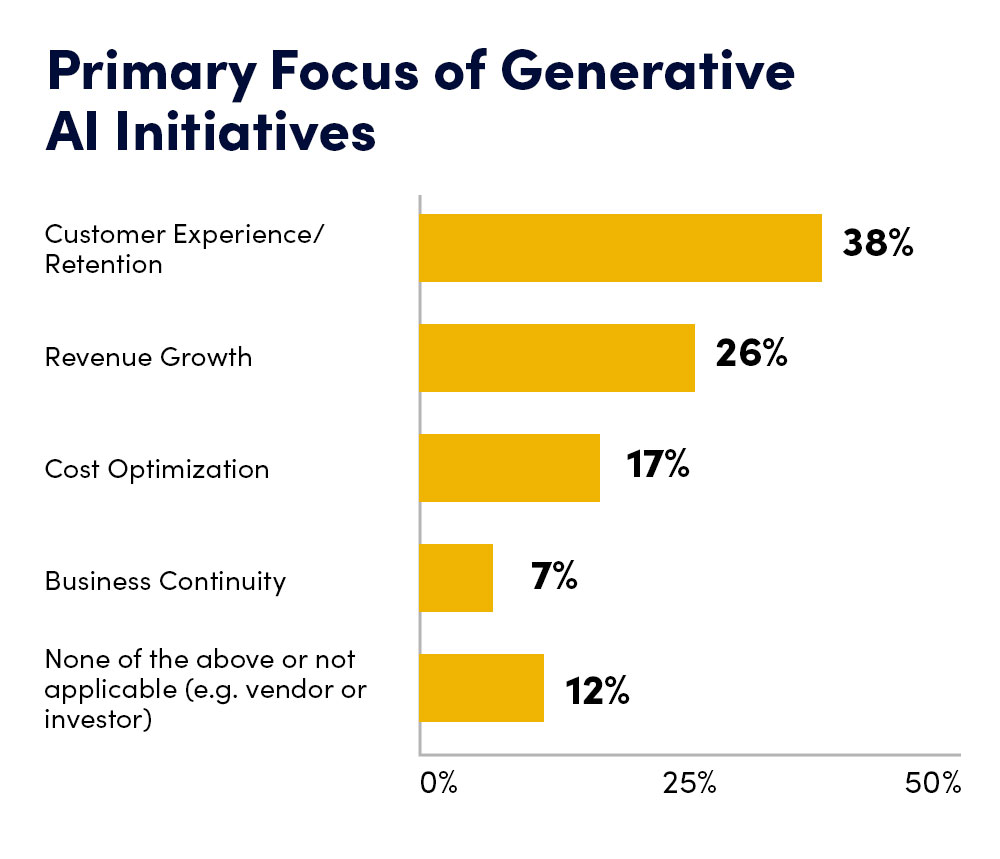Primary focus of Generative AI