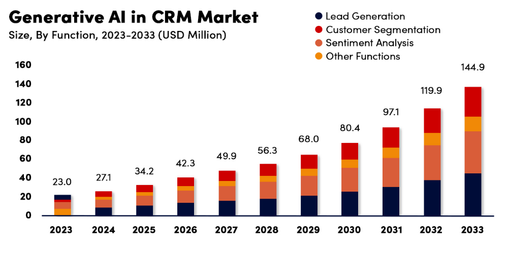 Generative AI-based CRM market