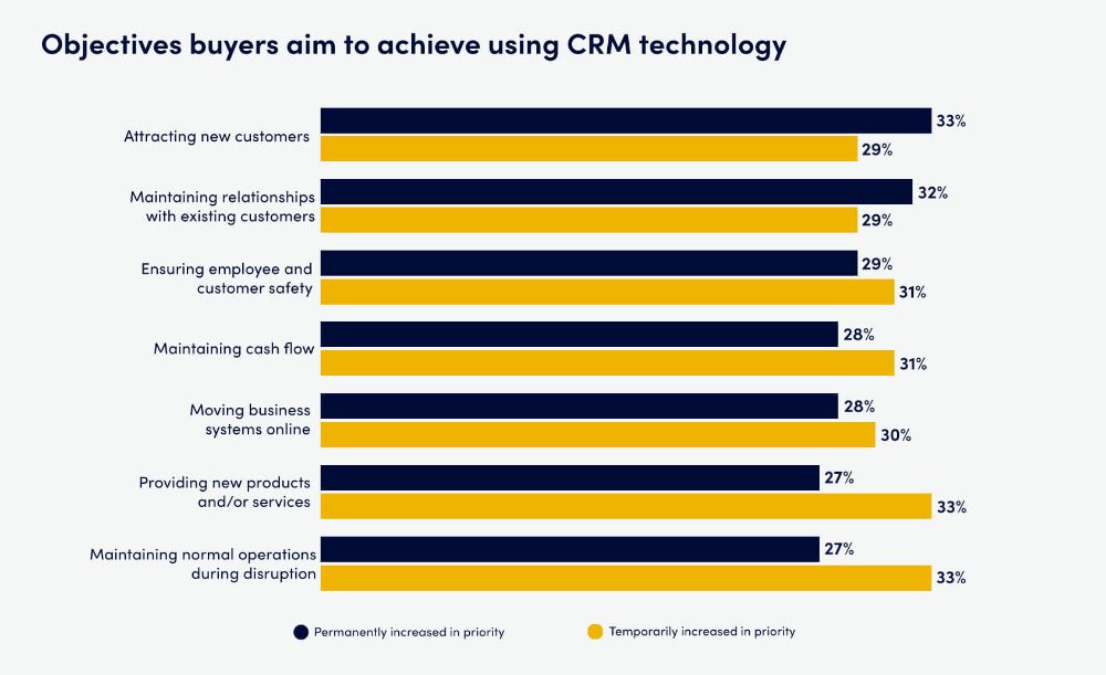 eCommerce CRM integration