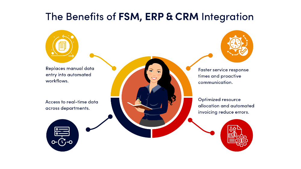 benefits of integrating CRM, ERP, and FSM