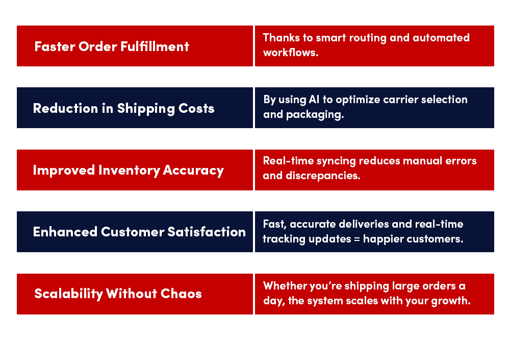  Pick, Pack & Ship workflow 