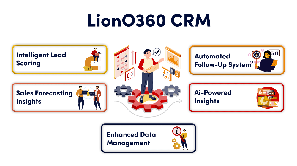 AI-powered Voice recognition LionO360 CRM