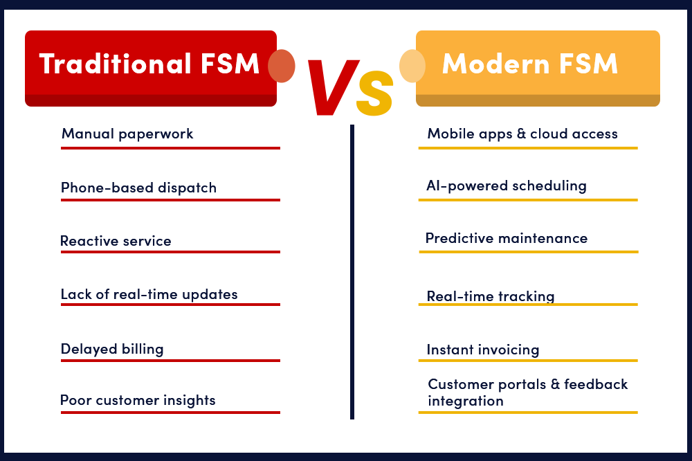 Traditional Approach Vs Modern FSM Approach