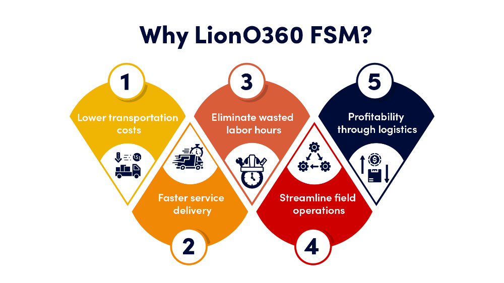 Why LionO360 FSM?