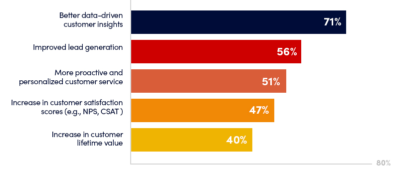 What is an AI-driven CRM?