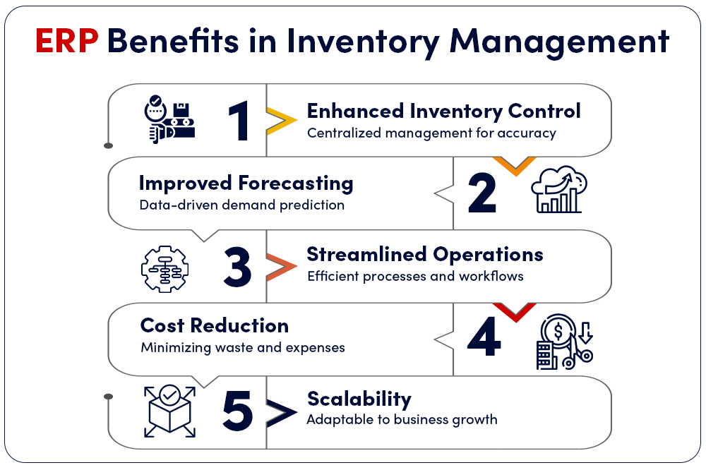 Benefits of ERP in Inventory Management 