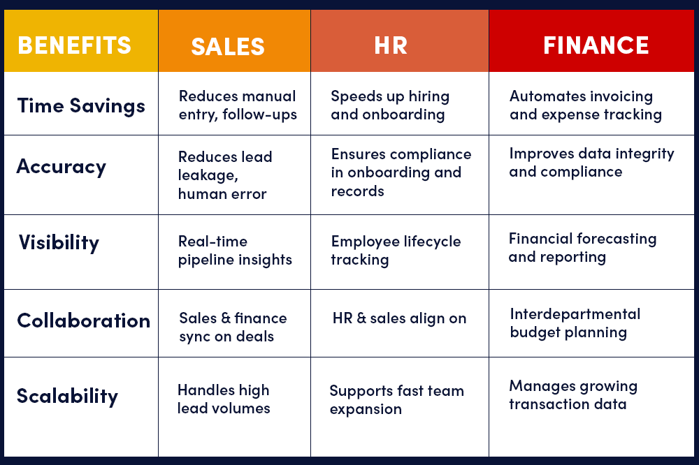 Workflow Automation in Sales, HR & Finance