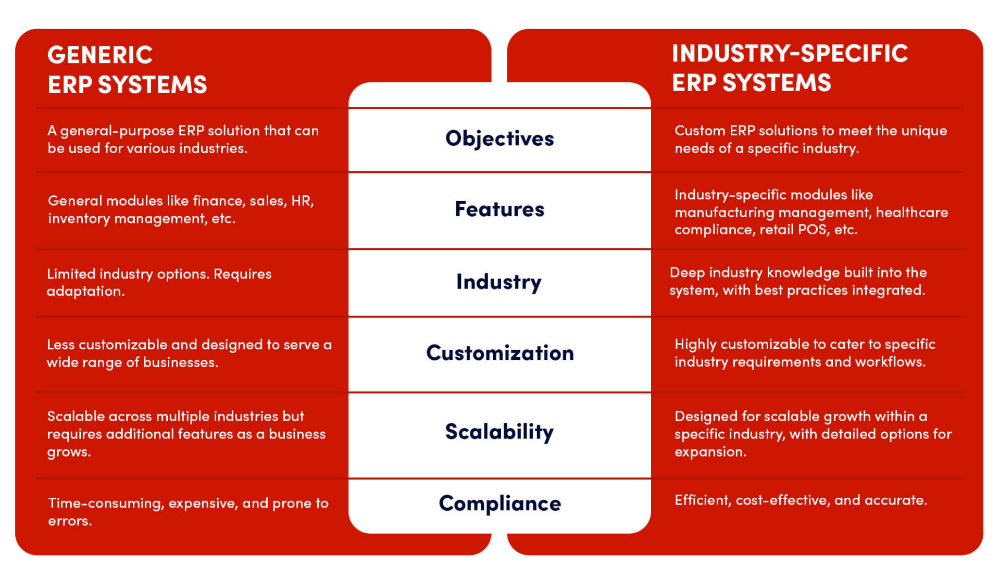 Generic ERP Systems Vs. Industry-Specific ERP Systems