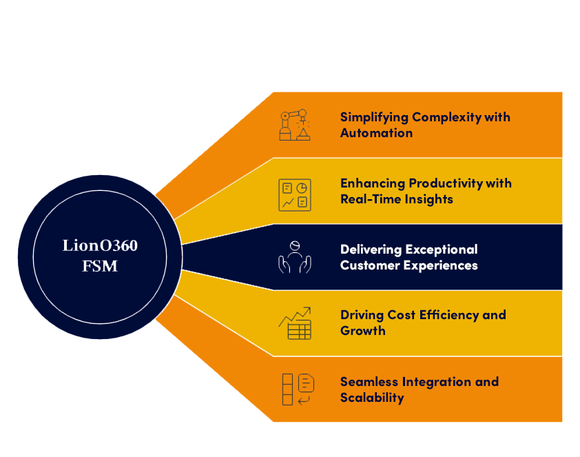 LionO360 FSM Streamlining Operations for Success
