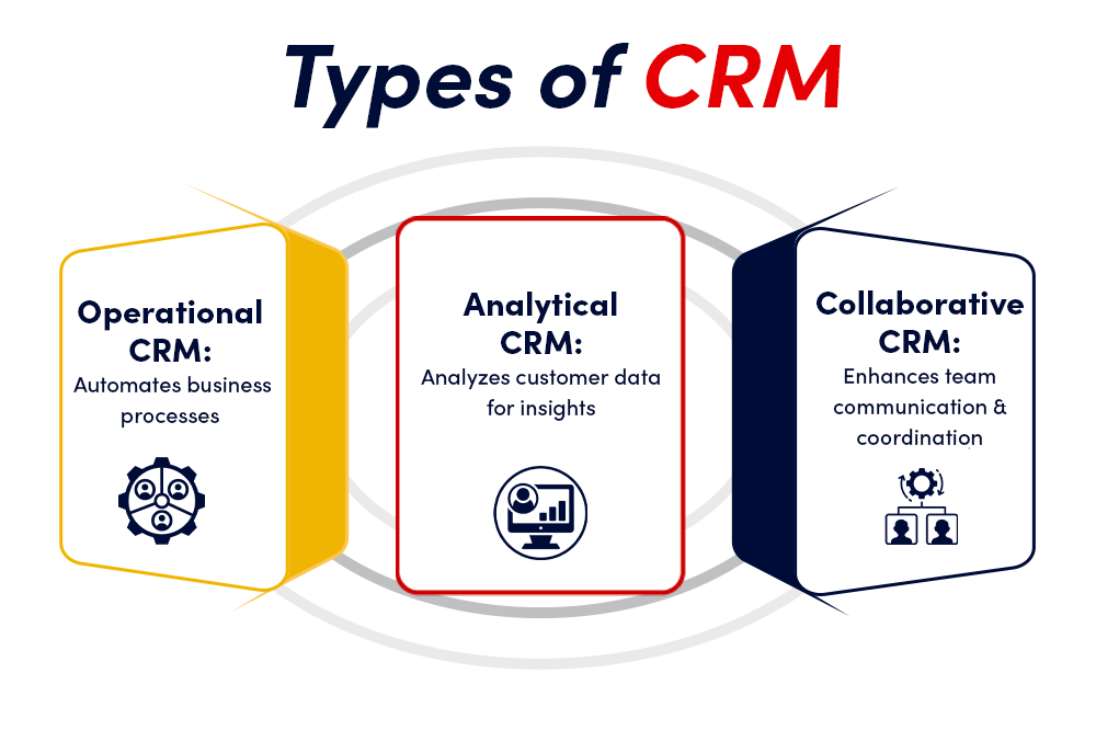 Types of CRM