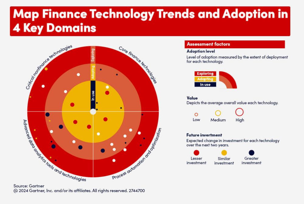 Finance technology trends