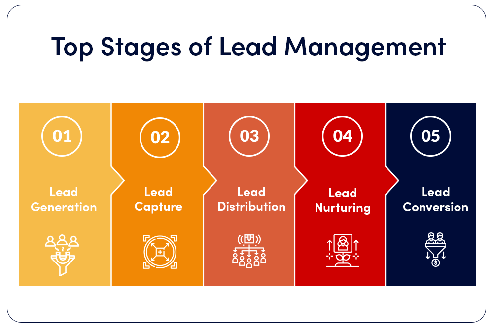 Lead Management Process