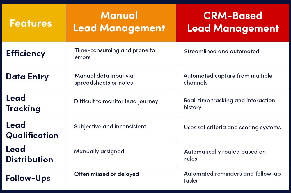 Manual vs CRM-Based Lead Management
